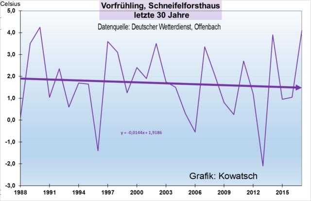 Grafik 6: Wegen der relativ milden Vorfrühlingsmonate in den letzten drei Jahren ganz im Westen Deutschlands wurde die