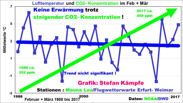 Vorfrühling im Thüringer Becken, Station Erfurt/Weimar: Grafik 7: Am Flughafen Erfurt/Weimar (316m Höhe, Südrand des