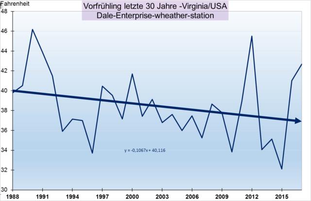 Grafik 9: Trotz der letzten 2 milden Jahre sinken die Vorfrühlingstemperaturen in Virginia gewaltig, die Winter dauern länger, der Frühling kommt später.