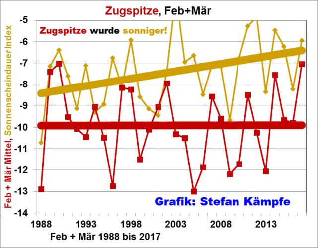 Grafik 10: Keine Abkühlung auf Deutschlands höchstem Berg wegen zunehmender Sonnenscheindauer?