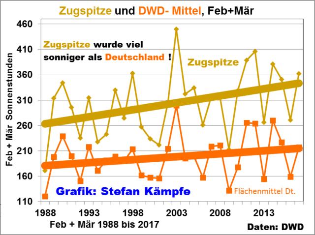 Grafik 11: Im Flächenmittel Deutschlands (orange) nahm die Sonnenscheindauer des Vorfrühlings weniger deutlich zu, als auf der Zugspitze, wo außerdem durch weniger Dunst die Sonne mehr Kraft hat und
