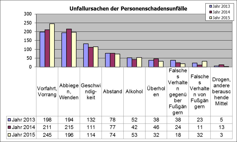 46 Kinder verunglückten als Radfahrer, 70 der 91 Kinder waren zwischen 10 und 14 Jahre alt.