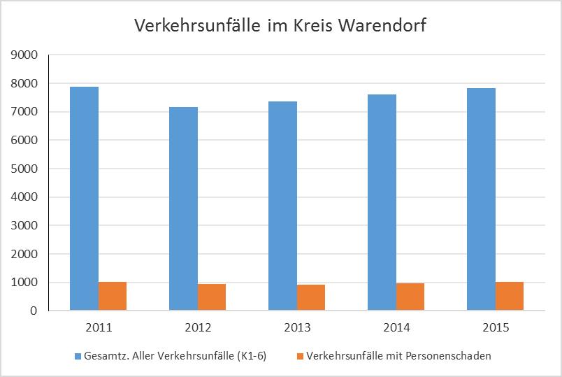 1. Überblick zur Unfallentwicklung Die Anzahl der Personenschadensunfälle im Kreis Warendorf lag im vergangenen Jahr seit 2010 betrachtet, ein weiteres Mal um die 1.000.