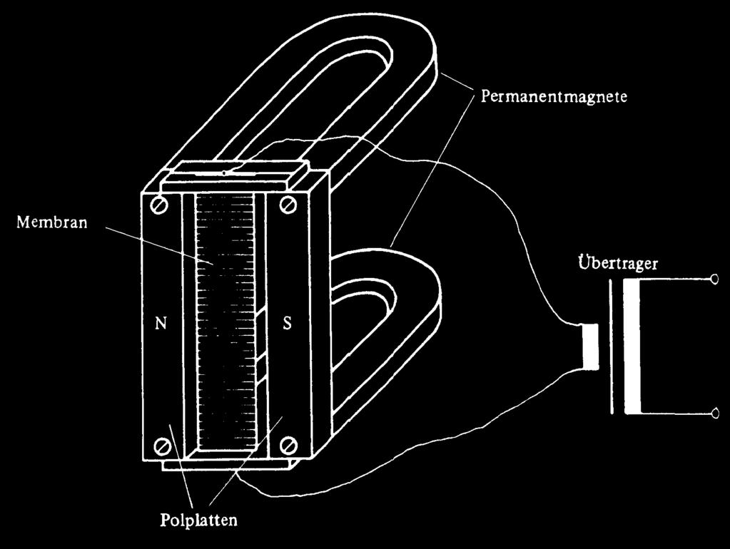 Tauchspul-Mikrofon Die Induktion B = konstant, vom Dauermagneten gegeben. Es ändert sich nur die Fläche der Spule im Magnetfeld.