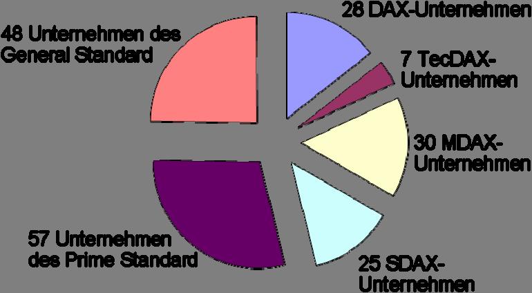 nehmen gerechnet 30,6 % und reicht von 18,6 % im General Standard bis zu 93,3 % im DAX 2.