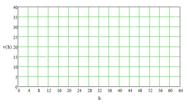 Aufgabe zur Fragestellung b: Wie sieht die Aufschlagsgeschwindigkeit v y in Abhängigkeit von der Höhe h in einem Diagramm aus? Stellen Sie dazu die gemessenen Werte in einem v ya(h) Diagramm dar!