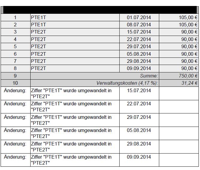 Abrechnungsregeln - Psychotherapie Übermittelte Daten: Datum Leistungsziffer 01.07.2014 PTE1T 08.07.2014 PTE1T 15.