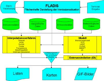 5.3 Kombination mit Messdaten 5.3.1 Systembeschreibung Die Berechnung der landesweiten Vorbelastung wurde mit dem System FLADIS (Diegmann & Wiegand, 2000; IVU Umwelt, 2013) durchgeführt.