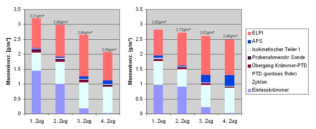 Vergleich der beiden Anlagen (links: Anlage A, rechts: Anlage B) Die ermittelte Gesamt-Massenkonzentration des Rohgases der beiden MVA ist in Abb. 6 dargestellt.