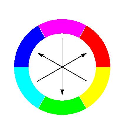 Komplementärfarben In einem Farbkreis liegen sich die Komplementärfarben jeweils gegenüber. Komplementärfarben: Farbenpaar, das sich additiv gemischt zu Weiß ergänzt.