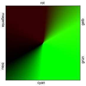 Filterwirkung Farbfilter im Strahlengang eines Densitometers begrenzen das Licht auf die für die