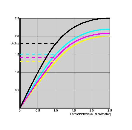 Farbschichtdicke und Dichte Im Bereich der üblichen Schichtdicken für Skalenfarben (ca. 1/1000 mm) besteht ein nahezu linearer Zusammenhang zwischen Dichte und Schichtdicke.