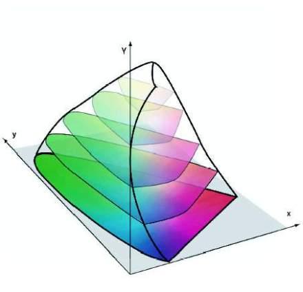CIE-Farbsysteme Für die visuell gleichabständigen Farbsysteme wird eine Beziehung zwischen gesehenem Farbunterschied und dem Farbabstand im Farbsystem hergestellt.