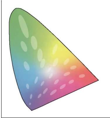 CIE-Farbsysteme Problem: Der rechnerische Farbabstand ist nicht gleich dem empfundenen Farbabstand.