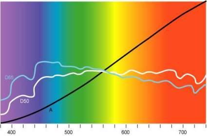 Normlicht Weißes Licht besteht aus Lichtwellen mit unterschiedlicher Wellenlänge. Im blauen Licht überwiegt die Intensität der kurzen, im roten Licht die der langen Wellenlängen.