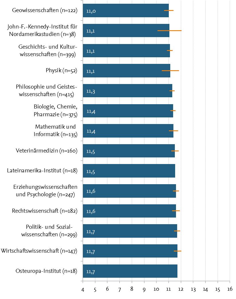 UHR FU Berlin Themenbereich Ressourcen und Anforderungen im Studium Anmerkung: Mittelwerte auf einer Skala von 4 bis 16 in blauen Balken, 95%-Konfidenzintervalle der Mittelwerte in