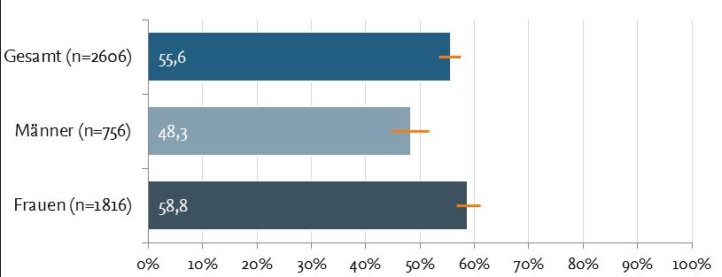 Grafische Ergebnisdarstellung Anmerkung: Anteil der Studierenden, die in einer festen Partnerschaft leben; Angaben in Prozent in blauen Balken,