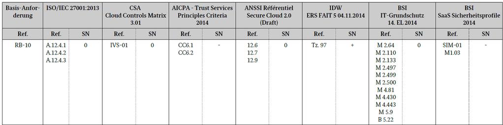 Referenzierung des Anforderungskatalogs auf internationale Standards Referenzierung auf Anforderungen anderer