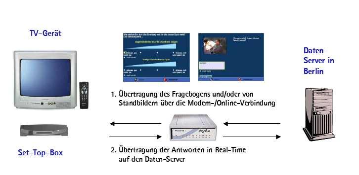 forsa.omninet: Panel und Technik forsa.omninet ist bisher das einzige onlinebasierte Panel in Deutschland, das aus einer bevölkerungsrepräsentativen Zufallsstichprobe stammt.