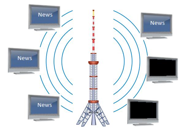 3. Publish / Subsribe - Broadcast Die Broadcast-Methode erinnert an Fernsehen oder Rundfunk. Die Nachrichten werden ausgestrahlt ohne einen bestimmten Empfänger zu kennen.