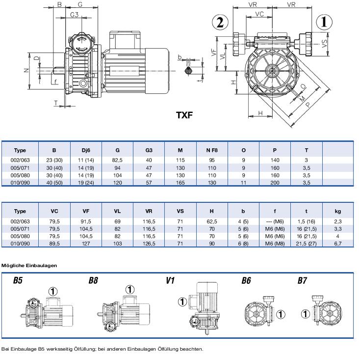 Motovario Planeten-Drehzahl-Verstellgetriebe mit Handrad Type TXF Type Abtriebsdrehzahl Motorflansch/Abgangsflansch Stückpreis (bei Motor mit 1400 n)