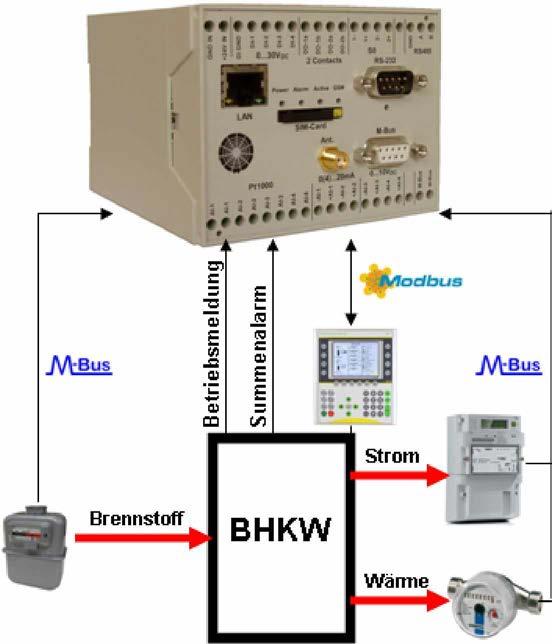 7 Anbindung von Energieanlagen wie z.b. BHKW s (RmCU DIN Rail) Alle im Prozess verbrauchten bzw.