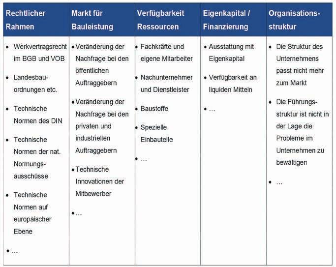 B_I baumagazin 8+9 17 61 für alle Parteien nicht unerhebliche Risiken. Die Struktur des Baumarktes stellt für alle am Bau beteiligten Unternehmen ein Preisrisiko dar.