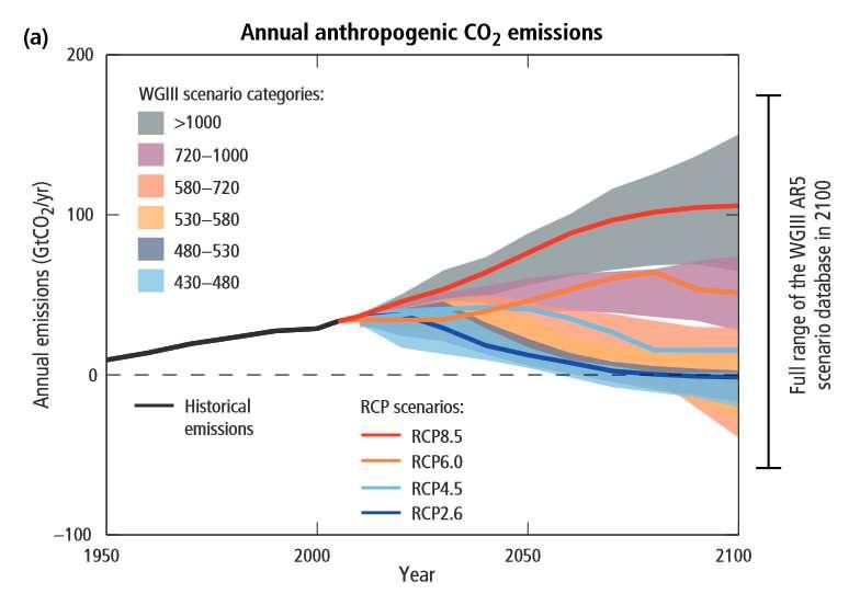 Repräsentative Konzentrationspfade - RCP IPCC 2014 AR5 RCPs Pfade mit Emissionsminderungsszenarien (Veränderung
