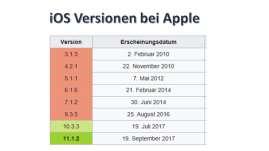 Bei Apple, hier am Beispiel des ios auf Iphone und Ipad: Versionen klar und