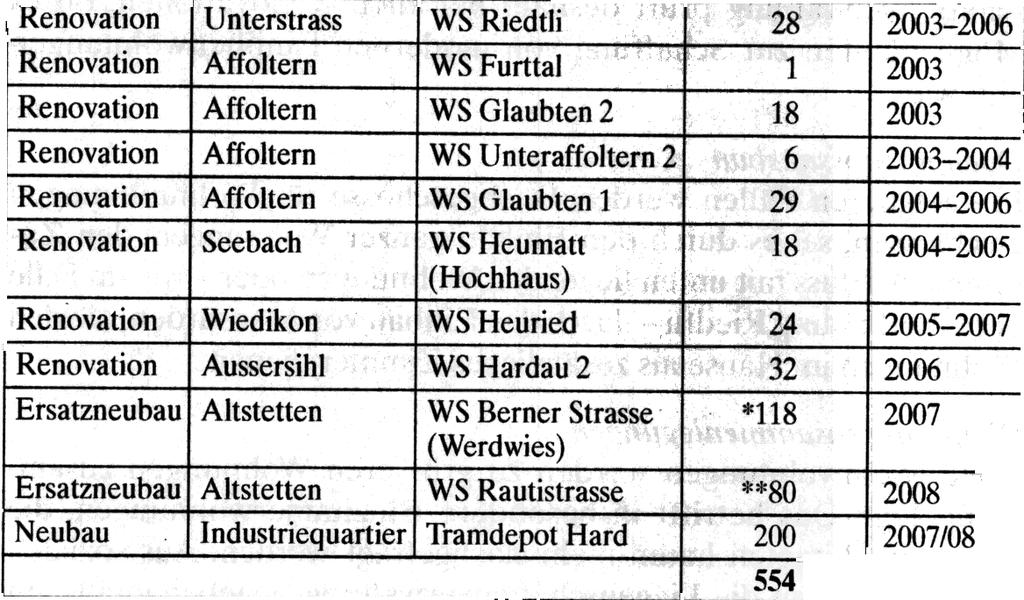 Verkauf Höngg Kappenbühl 10 ~_c- ~ "..' Wiedikon Hegianwandweg 37 2003 Oerlikon Wallisellenstrasse 62 2003 Leimbach Leimbachstrasse 54.