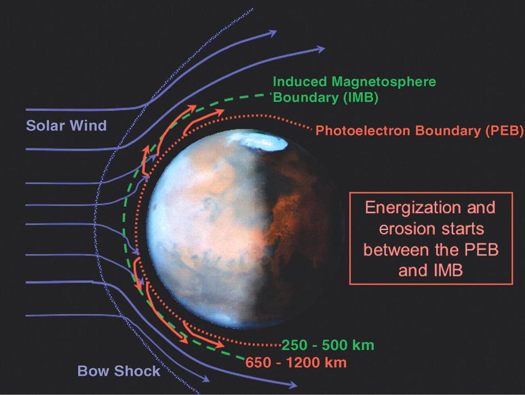 Da der Mars im Gegensatz zur Erde über kein nennenswertes Magnetfeld verfügt, kann die von der Sonne ausgehende Strahlung - der Sonnenwind - tief in die Marsatmosphäre vordringen.