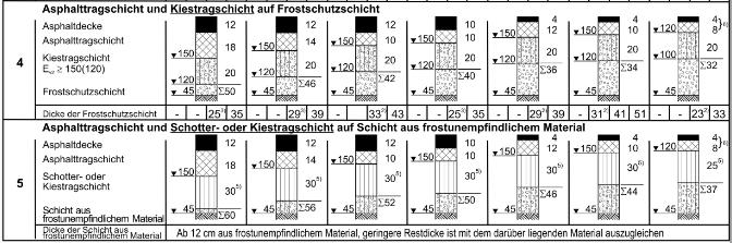 Einleitung RStO 12, Tafel 1 Bk 0,3 = 300.