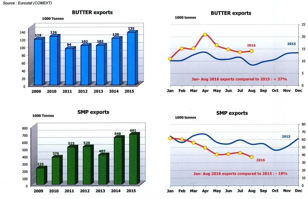 EU-Drittlandsexporte von Butter und