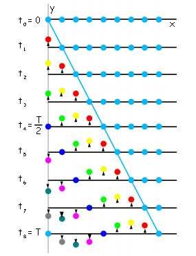 Wellengleichung zeitliche Periodizität t x y(x,t) = A sin(2 π( )) mit c = T T Bei festem (also konstantem) x : t x y(x, t) = A sin(2 π( )) mit c