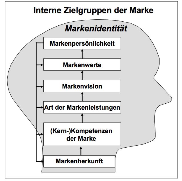 Theoretische Grundlagen 8 Abbildung 1: Komponenten der Markenidentität nach Burmann, Blinda und Nitschke (2003), S. 18.