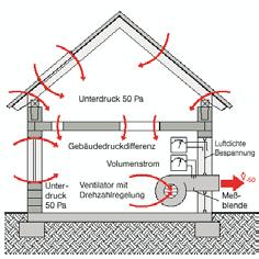 Luftdichtheit der Gebäudehülle 69 Seit der Wärmeschutzverordnung 995 ist gesetzlich verankert, dass Neubauten luftdicht gebaut werden müssen.