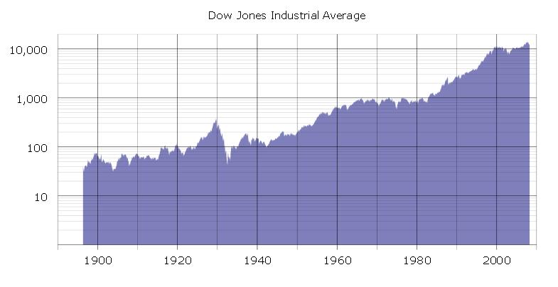 Logarithmische Darstellung des Dow
