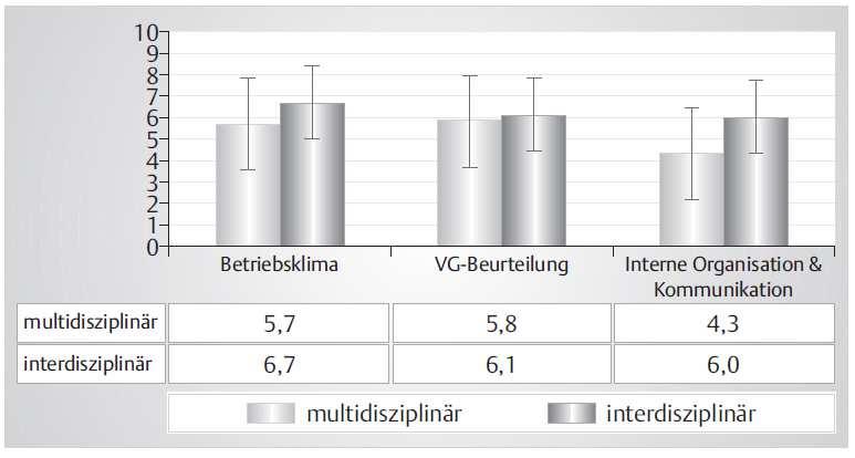 Vergleich Teamerfolg: multi- & interdisziplinäre Reha-Teams (Körner 2006)