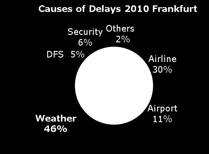 Flughafenverkehrsmanagements Minimierung des Wettereinflusses DWD: Bereitstellung eines