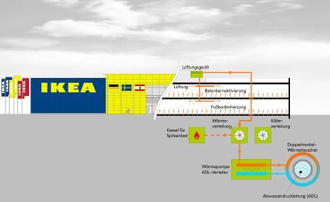 04_IKEA: Über Fußbodenheizungen und Deckenstrahlplatten wird die Wärme in das