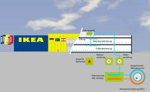 05_IKEA: Im sommerlichen Kühlbetrieb wird die im Einrichtungshaus anfallende Wärme quasi andersherum wieder ins Abwasser geleitet.