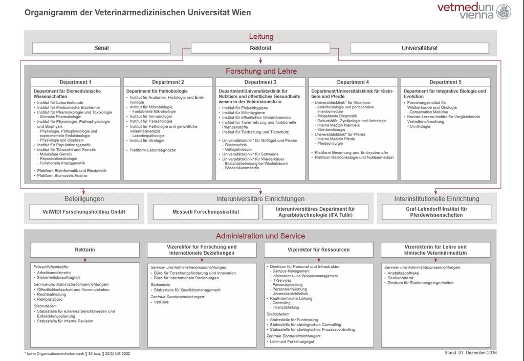 Strukturen Veterinärmedizinische Universität Wien