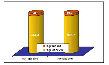 Statistische Betrachtung von Ausfallzeiten (AU) Ergebnisse einer repräsentativen Erhebung in BaWü Von 365 Tagen im Jahr sind - ca.