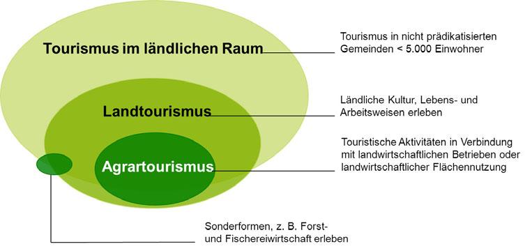 Manfred Zeiner, Bernhard Harrer 13 Abbildung 1 Abgrenzung: Tourismus im ländlichen Raum Landtourismus Agrartourismus Quelle: Ostdeutscher Sparkassenverband, Sparkassen-Tourismusbarometer 2010, S.