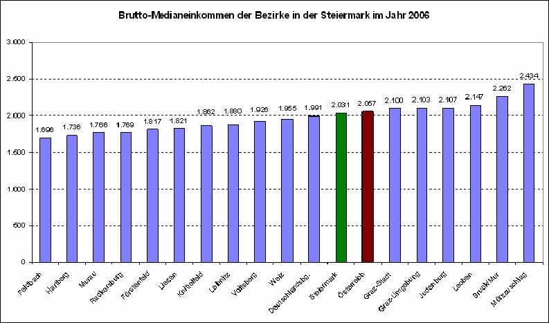 Arbeitsmarkt und Einkommen Q: HVdSV,