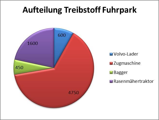 2.6 Energieverbrauch für den Fuhrpark Der Energieverbrauch für Strom in den Anlagen verteilt sich folgendermaßen: Angaben in Liter 3