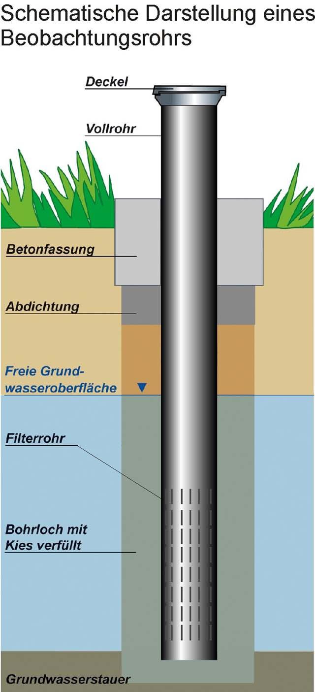 Zeit Sickerrate/ Flurabstand Schematische Darstellung eines