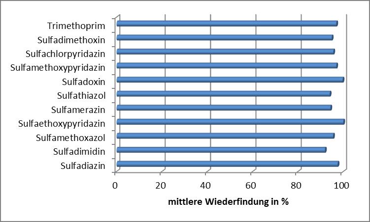 RV 5/16 TW S2 - Pharmazeutika Mittlere Wiederfindungen