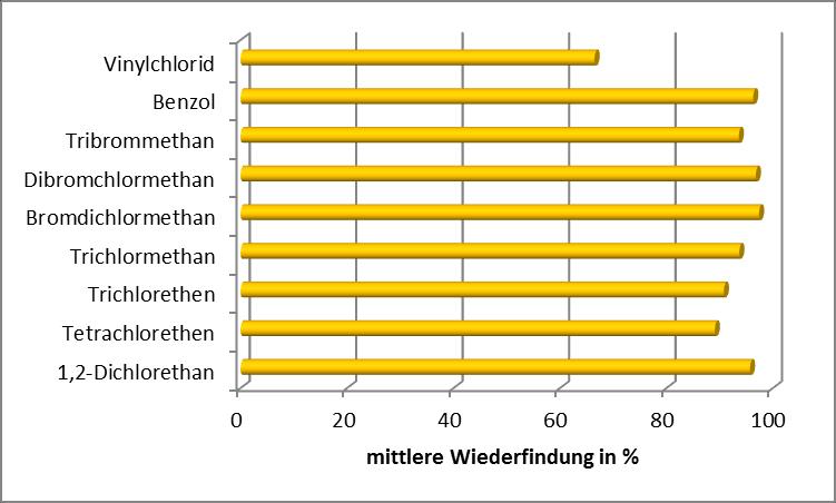 RV 8/16 TW O2 LHKW/Benzol Mittlere Wiederfindung Hohe