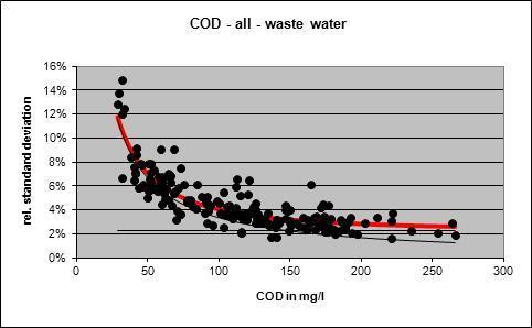 Auswertung und Bewertung Laboranalysen Referenzwerte Bestimmung durch ein Referenzlabor Toleranzgrenze Basierend auf der Standardabweichung vorheriger chemischer Abwasserringversuche Differenz